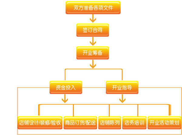 招商政策