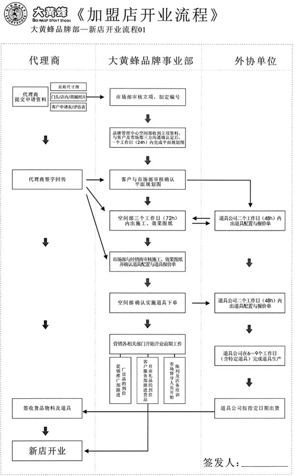 招商政策