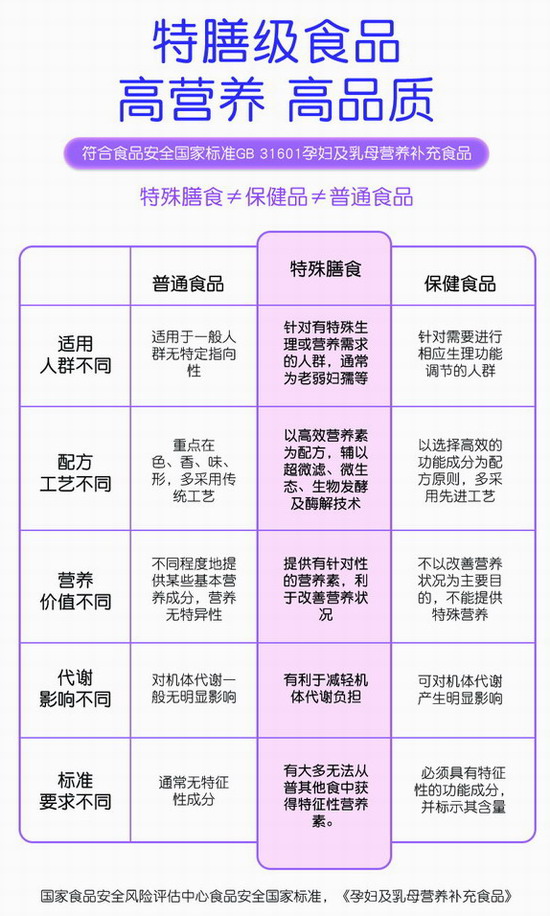 特膳級食品與普通食品的區(qū)別.jpg