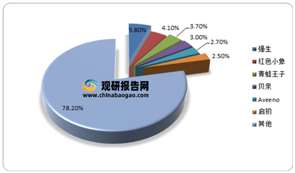母嬰洗護(hù)行業(yè)分析5.png